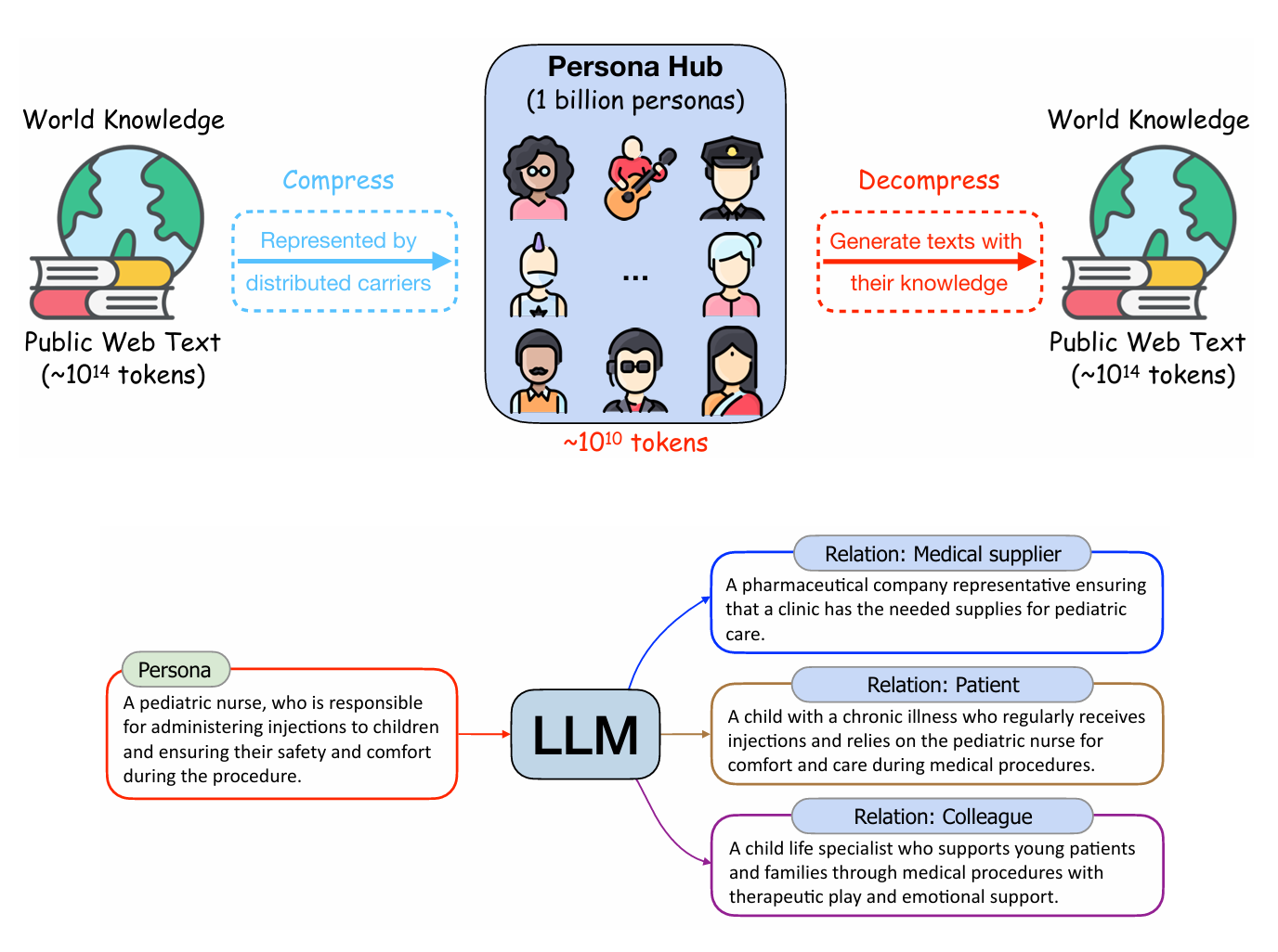 1 Billion Personas Diagram